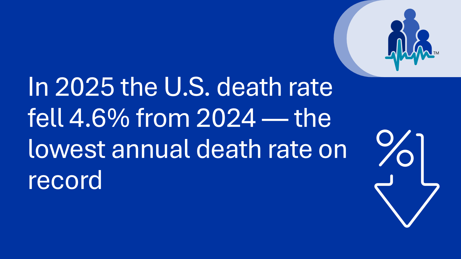 In 2025 the U.S. death rate fell 4.6% from 2024 &mdash; the lowest annual death rate on record.