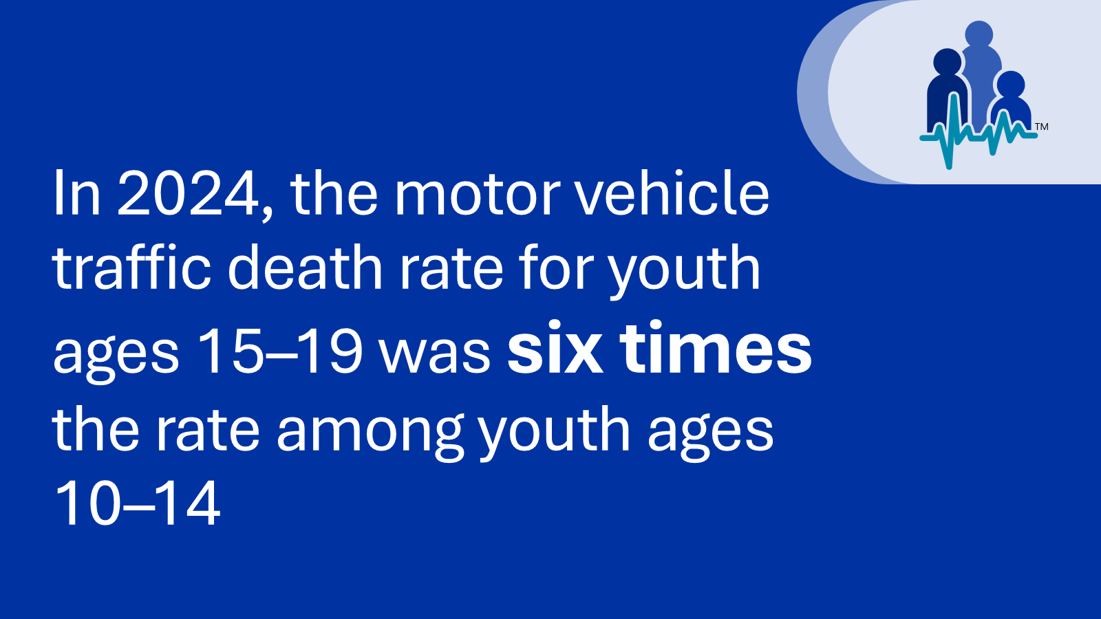 In 2024, the motor vehicle traffic death rate for youth ages 15–19 was six times the rate among youth ages 10–14.