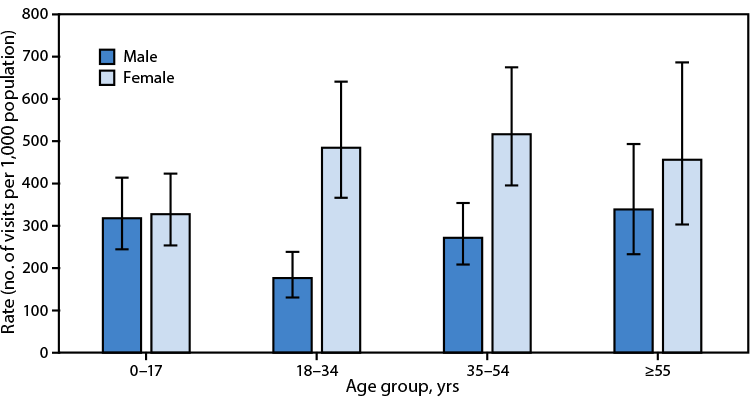 The figure is a bar graph denoting health center visit rates, by age and sex, in the United States during 2024