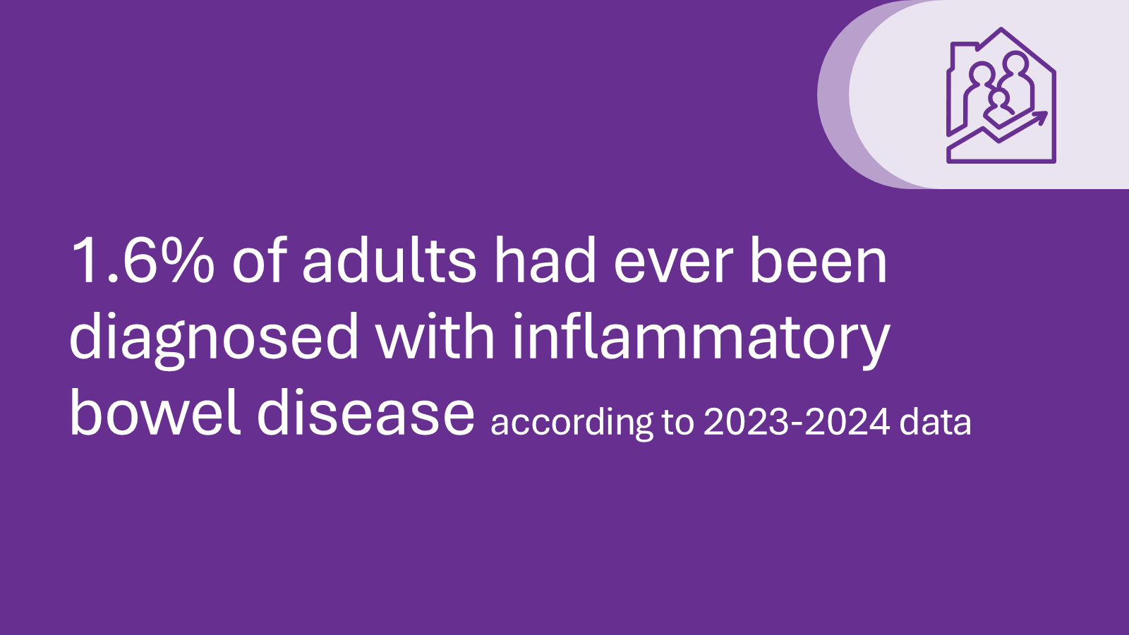1.6% of adults had ever been diagnosed with inflammatory bowel disease according to 2023-2024 data.