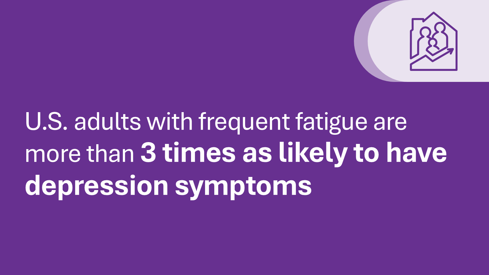 Compared with adults without frequent fatigue, those with frequent fatigue are more than 3 times as likely to have depression symptoms.