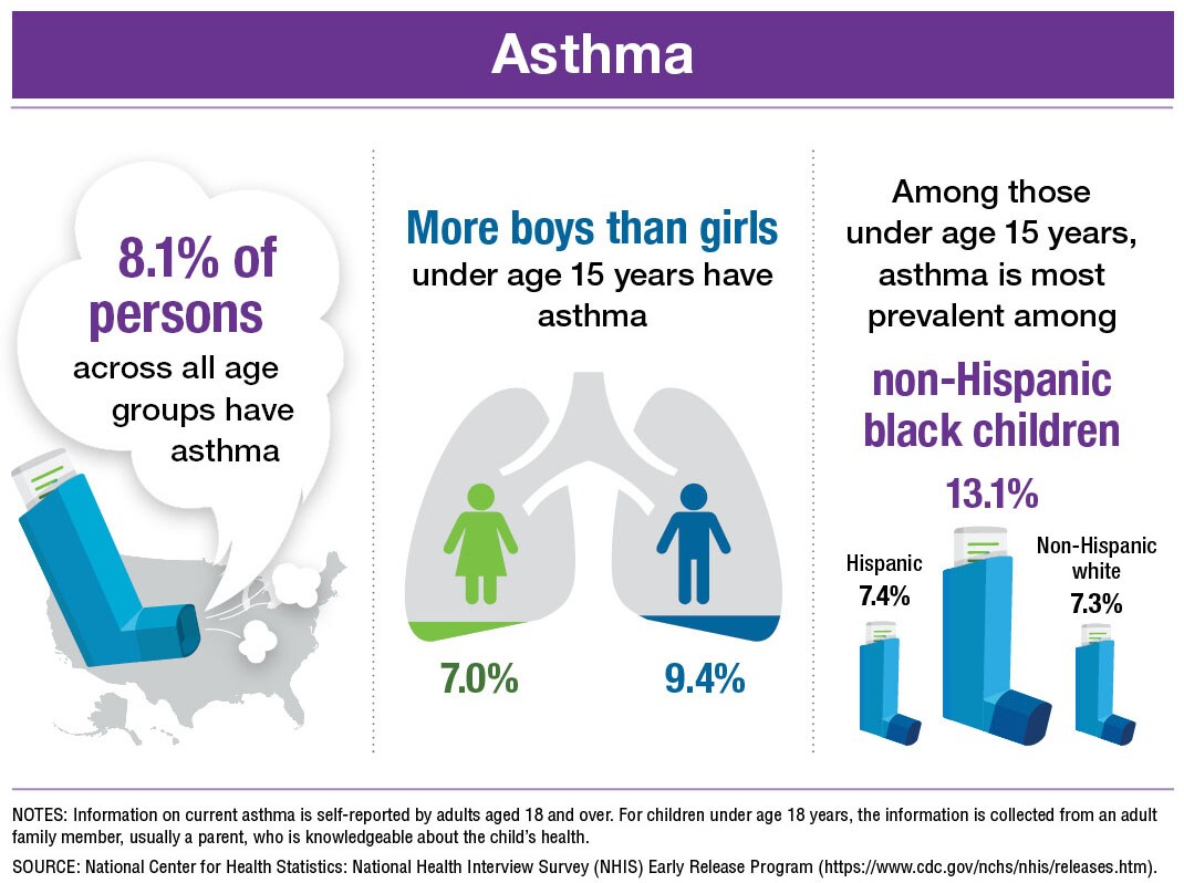 NHIS-asthma-graphic