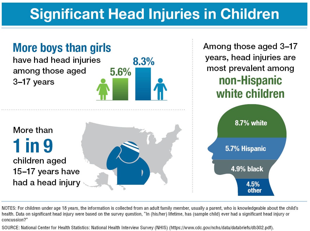 Head Injuries in Children