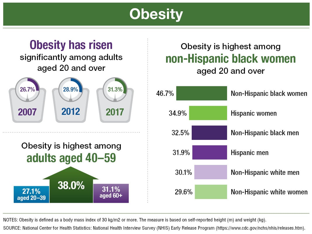 NHIS-obesity-graphic