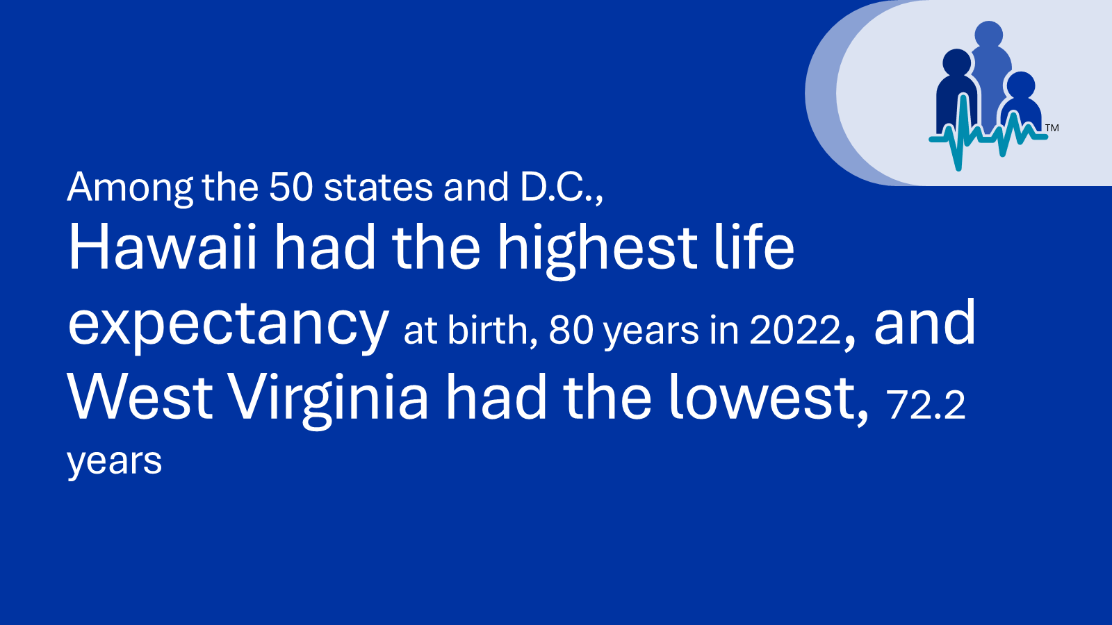 Among the 50 states and D.C., Hawaii had the highest life expectancy at birth, 80 years in 2022, and West Virginia had the lowest, 72.2 years.