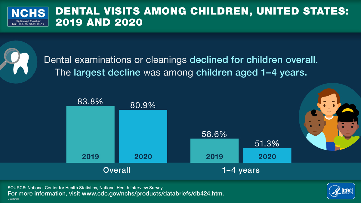 The visual abstract shows dental visits among children in the United States in 2019 and 2020.