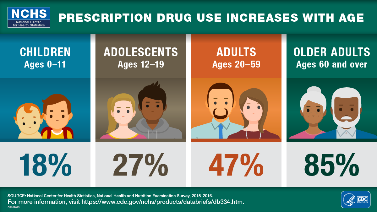 Prescription Drug Use Increases With Age, Children Ages 0–11 18%, Adolescents Ages 12–19 27%, Adults Ages 20–59 47%, Older Adults Ages 60 and over 85%, National Center for Health Statistics, National Health and Nutrition Examination Survey, 2015–2016. Logo of the Department of Health and Human Services (HHS) and Centers for Disease Control and Prevention (CDC)