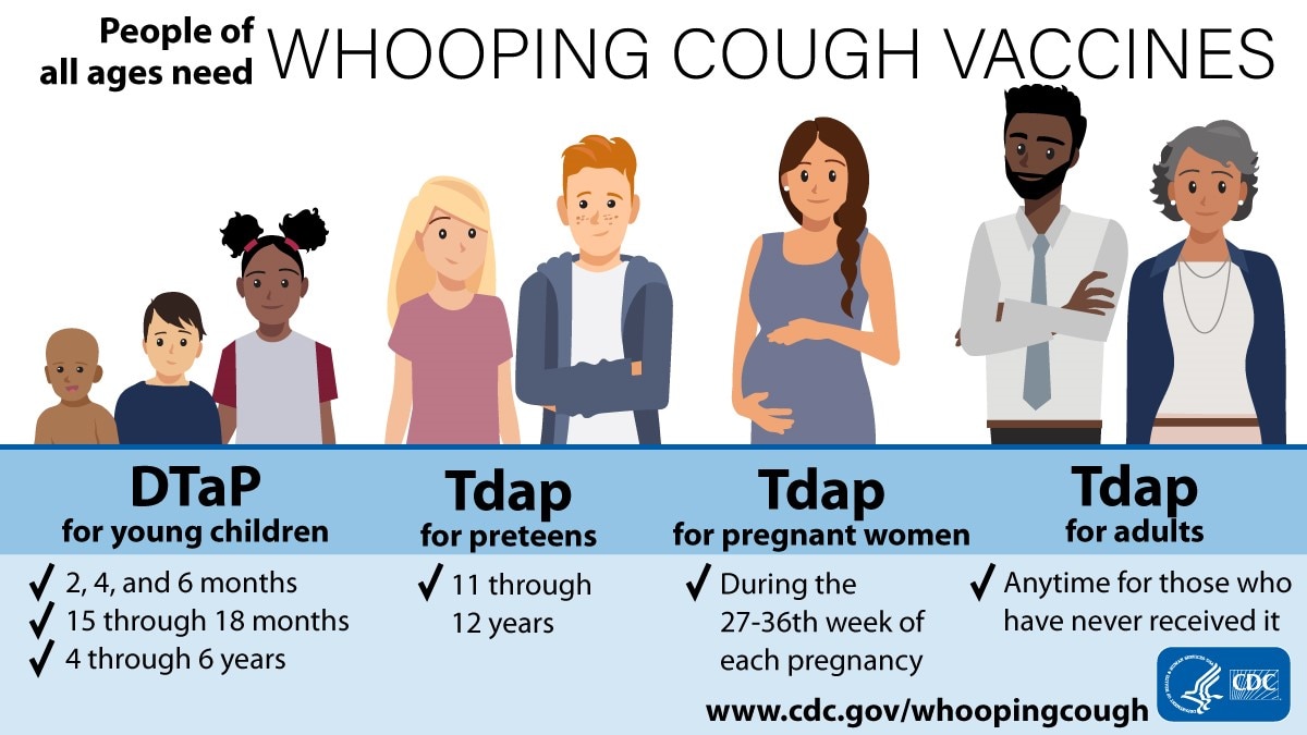 People of all ages need whooping cough vaccines. The lower third of the image is the recommended timeline for whooping cough vaccinations. In the lower-right side of the image, there is the CDC logo in blue and White.