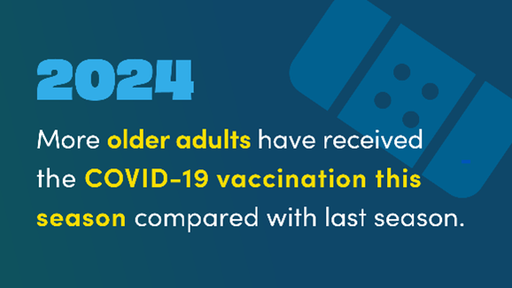 2024 – More older adults have received the COVID-19 vaccination this season compared with last season.