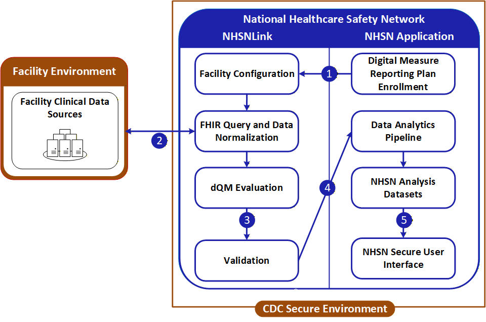 Figure 1: Flowchart showing the process NHSNLink uses collect and provide data to NHSN as described in the body of the text