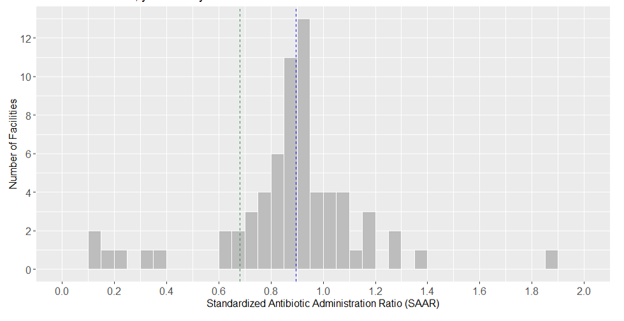 Vertical bar chart showing the number of facilities on the Y axis and the Standardized Antimicrobial Administration Ratio on the X axis. There is a green dotted line around 0.68 showing the example facility SAAR. There is a blue dotted line at 0.9 showing the Colorado state SAAR.