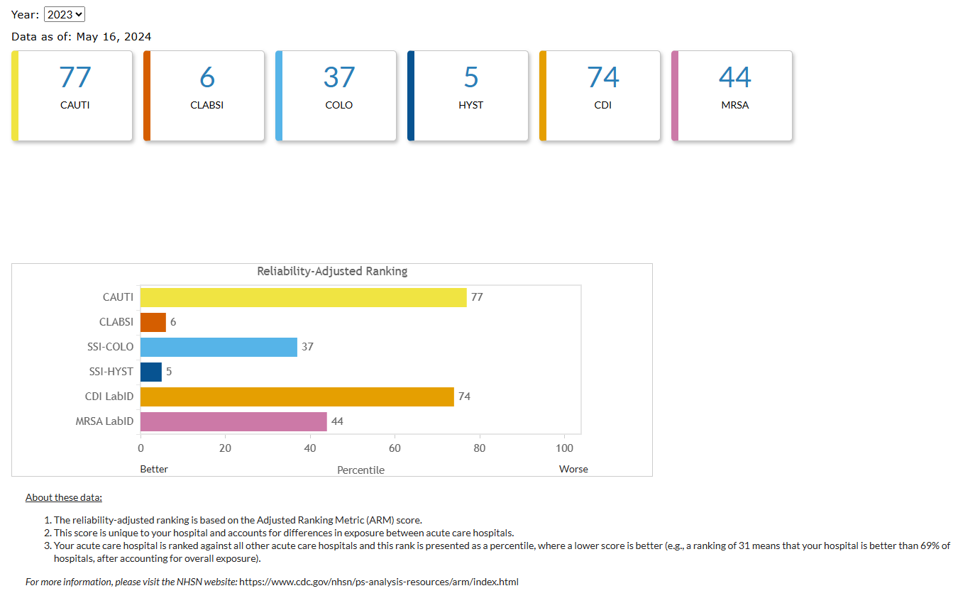 arm-3 This image displays the ARM & HAI Composite Measure Dashboard on the ARM Rankings tab.