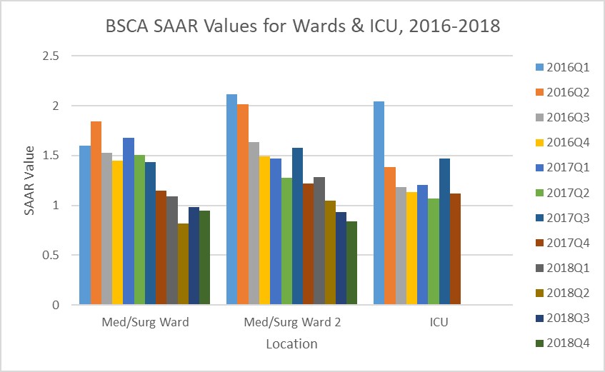 aucase1 This chart shows SAAR data for three locations from Q1 2016 through Q4 2018. The Med/Surg ward SAAR started at 1.601 in Q1 2016 before dropping to 0.986 in Q4 2018. The Med/Surg 2 ward SAAR started at 2.115 in Q1 2016 before dropping to 0.935 in Q4 2018. The ICU SAAR started at 2.04 in Q1 2016 before dropping to 1.12 in Q4 2017.