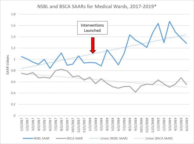 NSBL and BSCA SAARs for Medical Wards, 2017-2019 Figure shows an increase in NSBL SAAR values while showing a decrease in BSCA SAAR values over time.