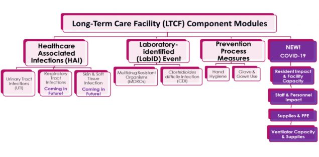 LTCF Modules Long-term Care Facility Component Modules diagram
