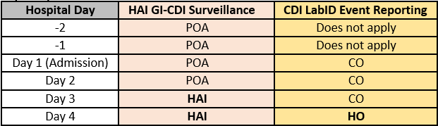 mdro-gi-cdi GI-CDI HAI surveillance based on specific infection criteria being met within timeframe
