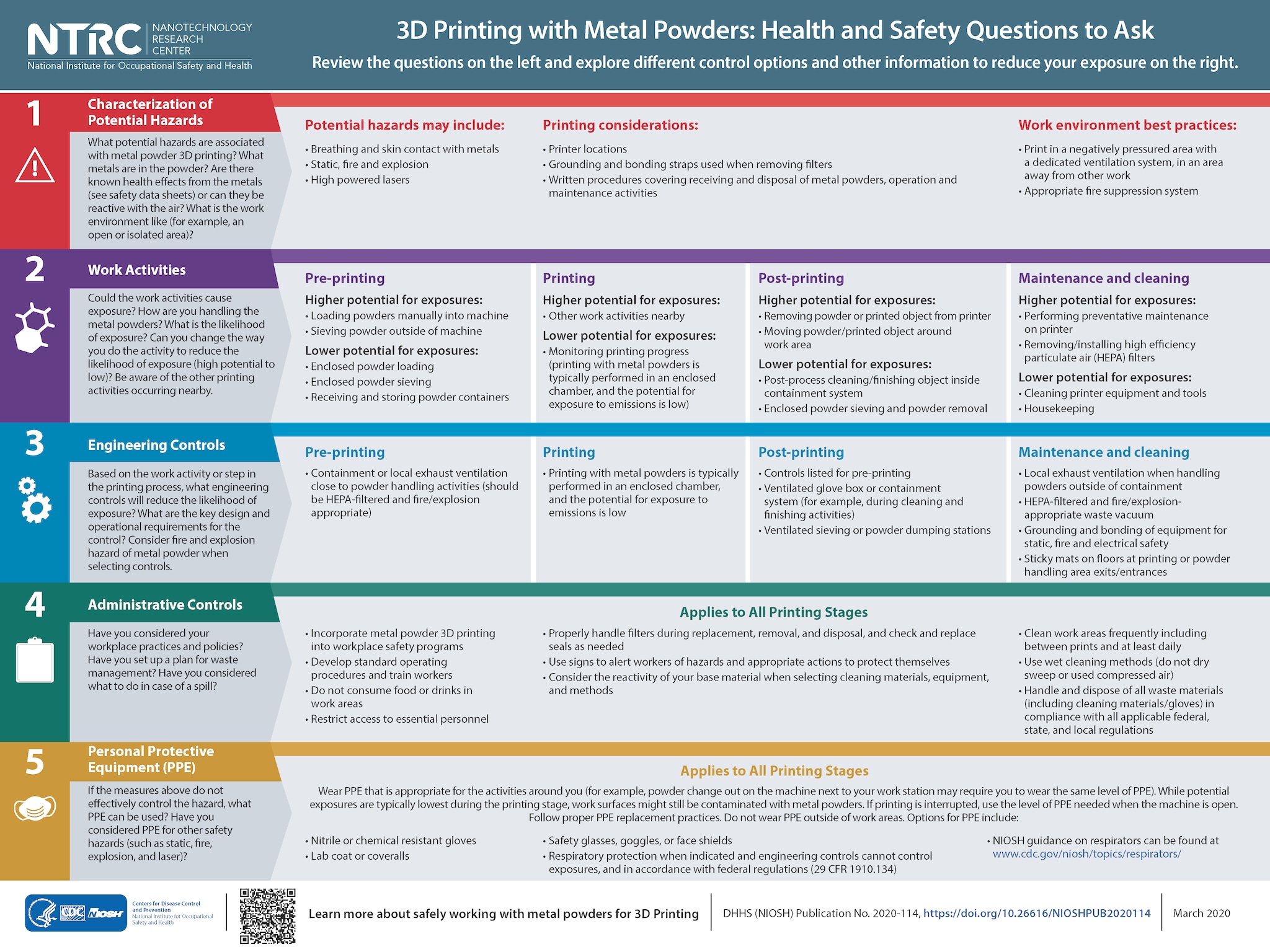 This poster from the NIOSH Nanotechnology Research Center cites health and safety questions with different control options and information to reduce exposure to potential hazards when 3D printing with Metal Powders