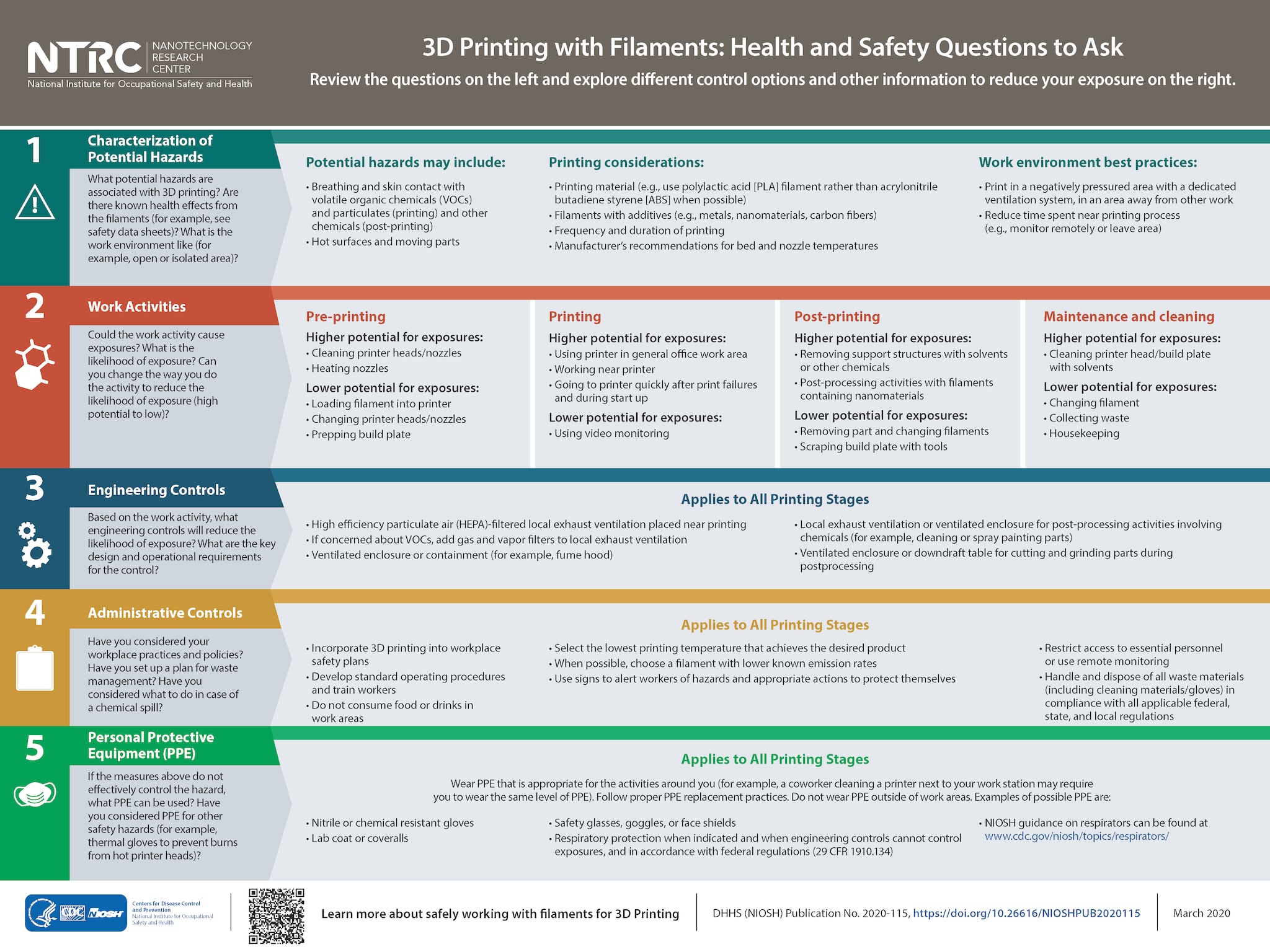 This poster from the NIOSH Nanotechnology Research Center cites health and safety questions with different control options and information to reduce exposure to potential hazards when 3D printing with Filaments.