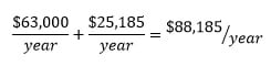 A math equation with "$63,000/year + $25,185/year" on the left side, and $88185/year on the right side after the equals sign.