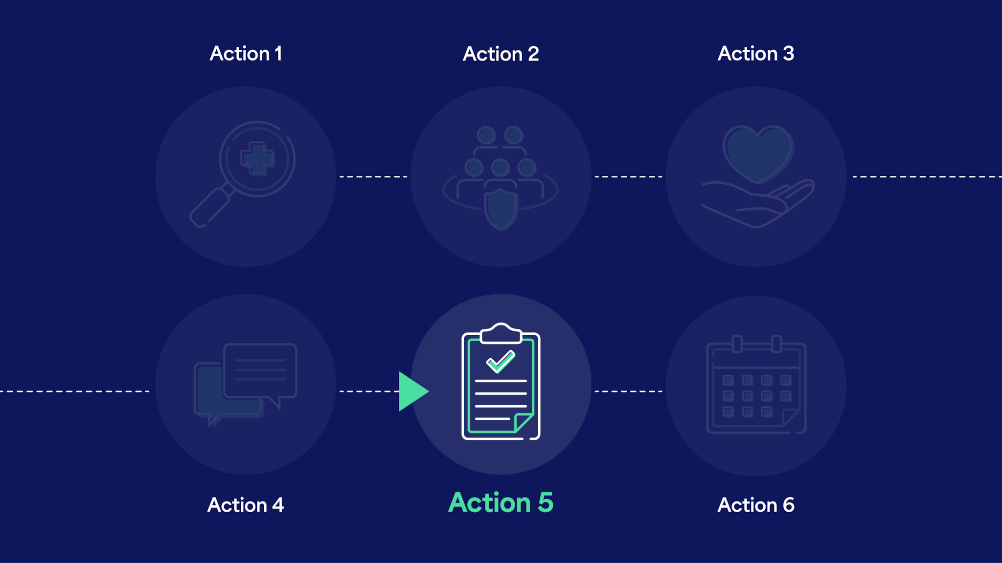 Action 5 in a six-step sequence. It has an icon of a clipboard with a checklist and large checkmark at the top.
