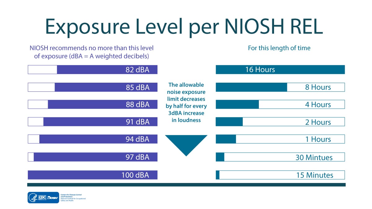 https://www.cdc.gov/niosh/media/images/2024/08/decibel-chart.08.19kh.jpg