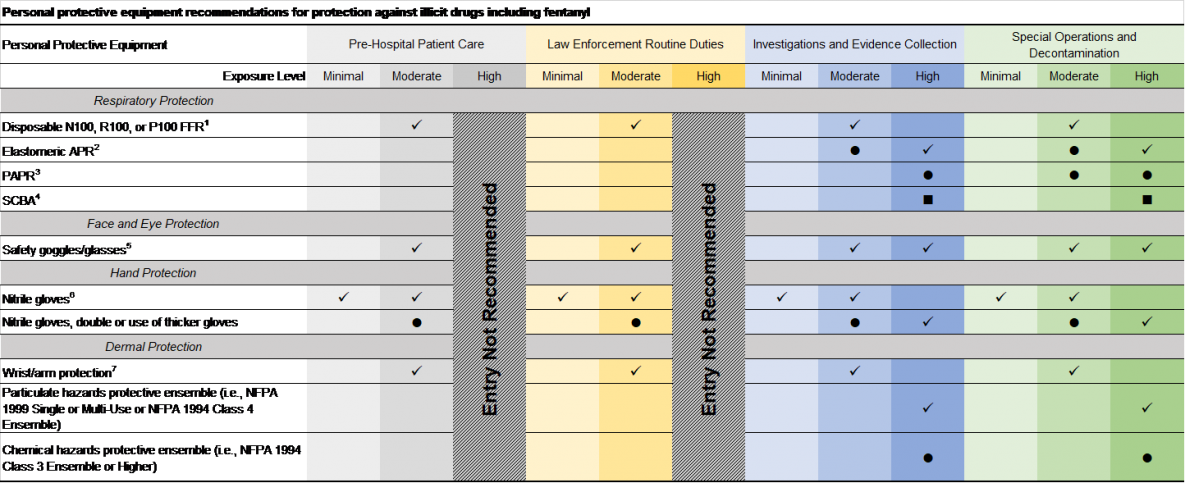 Chart of PPE recommendations for fentanyl by type of PPE and role. Nitrile gloves are always recommended.