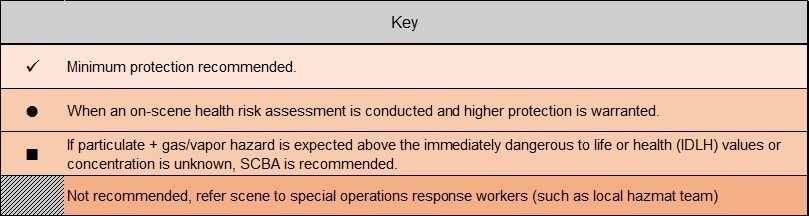 Key for PPE recommendations chart for fentanyl. The different symbols indicate whether PPE is recommended always, sometimes, or not recommended at all.