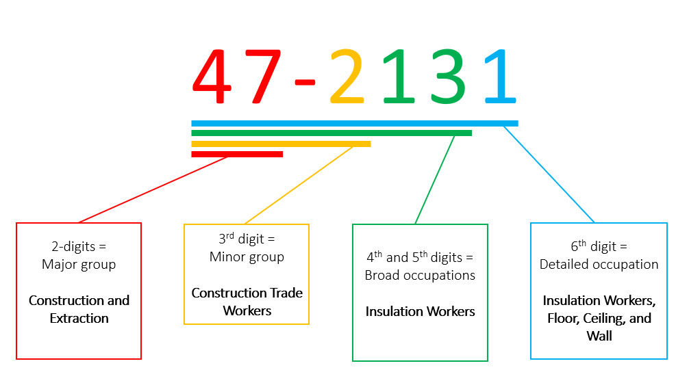 Major group (least detailed): 47 (const. and extract.); Minor group: 47-2 (const. trade workers); Broad occupation: 47-213 (insulation workers); Detailed occupation (most detailed): 47-2131 (insulation workers, floor, ceiling, and wall)