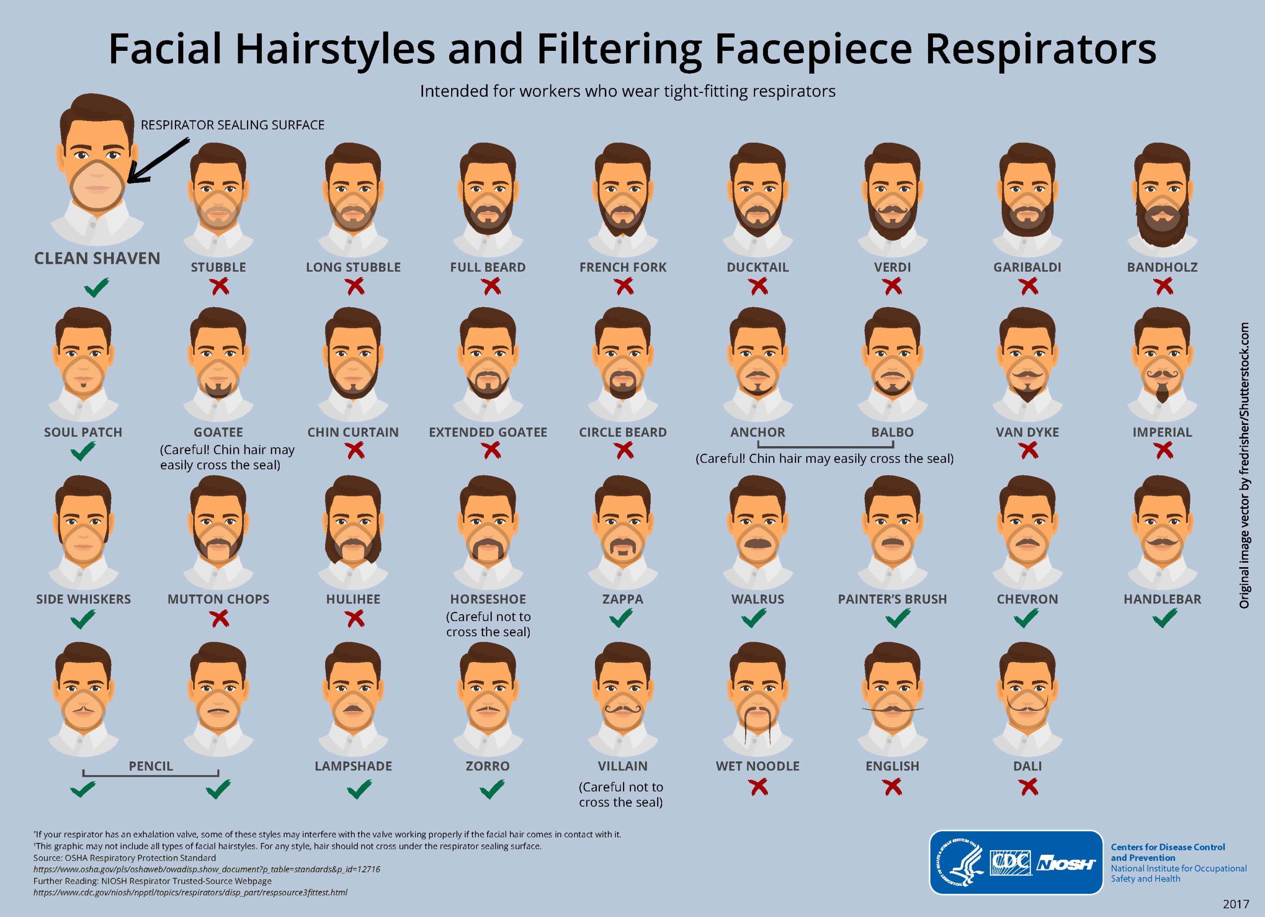 Infographic on the types of facial hair that can be safely worn with a Filtering Facepiece Respirator