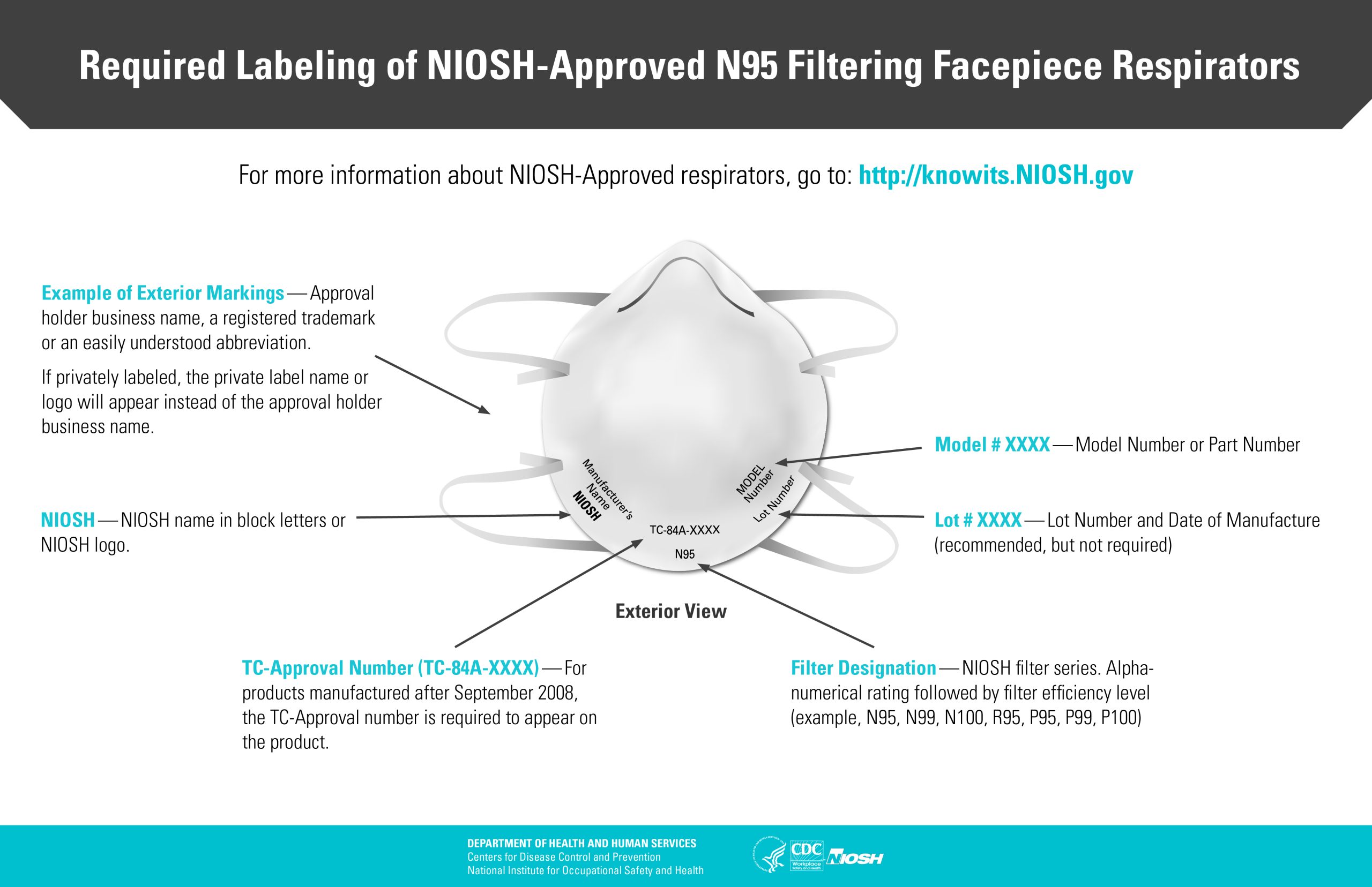 Infographic of approved filtering facepiece respirator markings