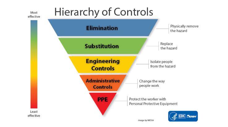 Hierarchy of Controls - elimination, substitution, engineering controls, administrative controls, and PPE.