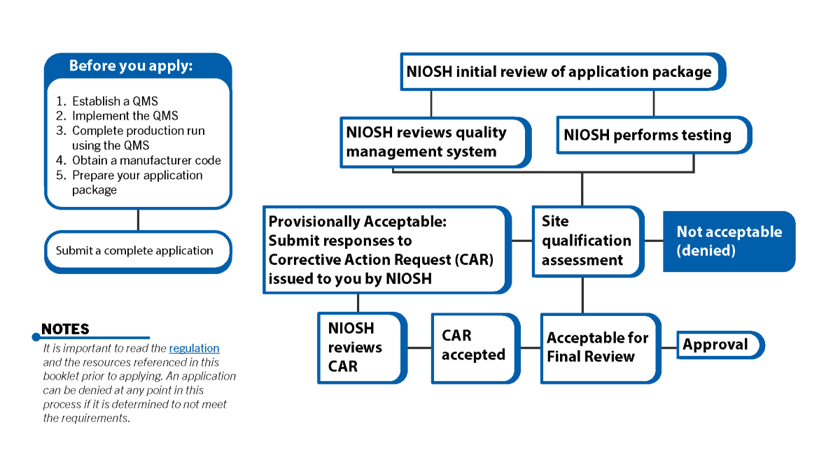 Flow chart showing the step-by-step process to obtain NIOSH approval.