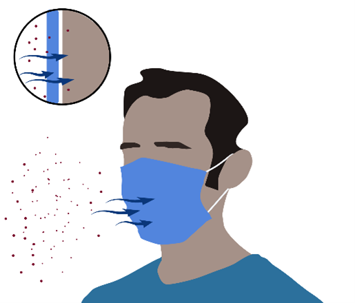 Example of how respirators and masks protect you.