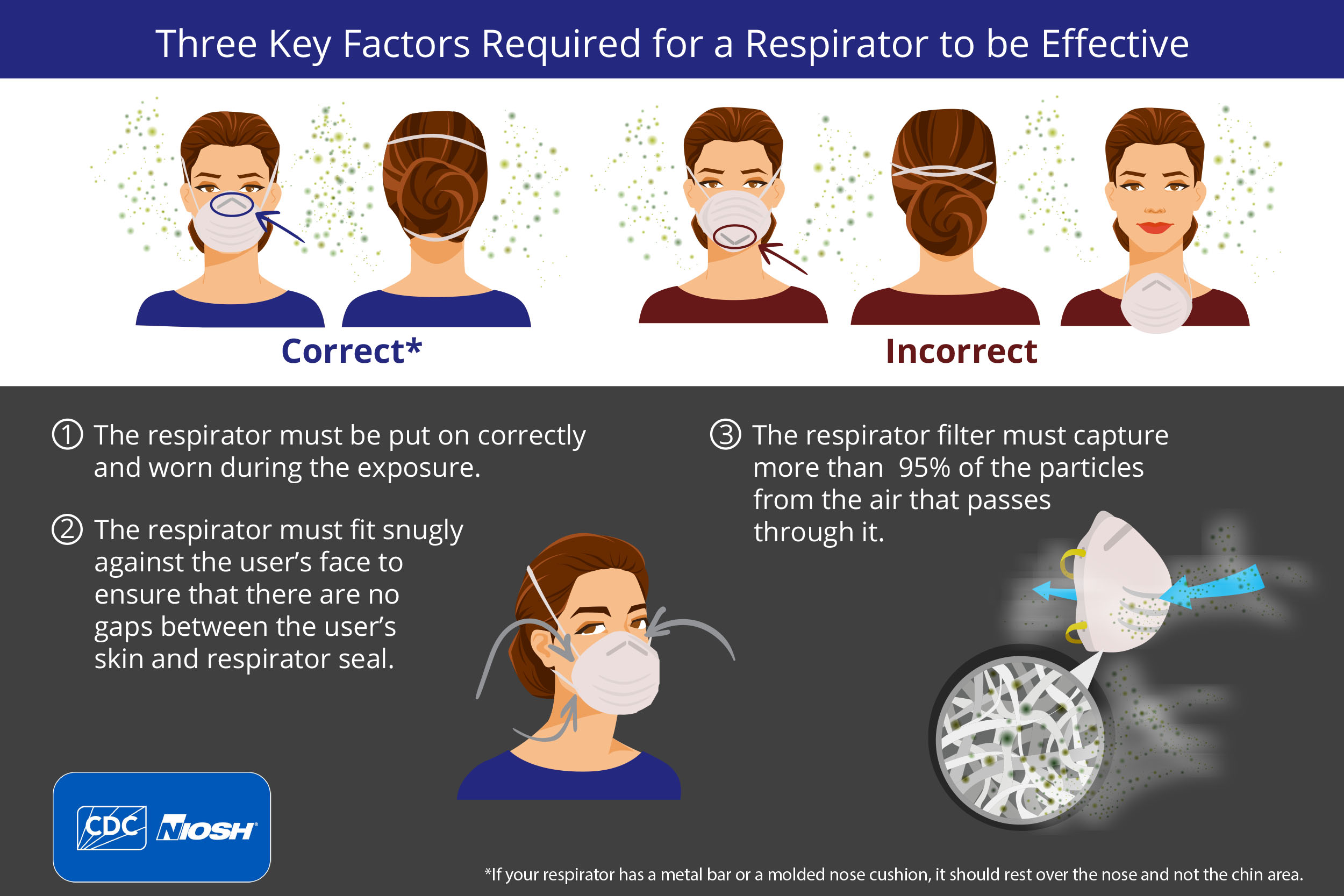 three key factors required for a respirator to be effective info