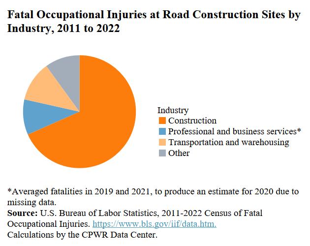 Pie chart showing construction with the most Fatal Occupational Injuries at Road Construction Sites by Industry, 2011-2022