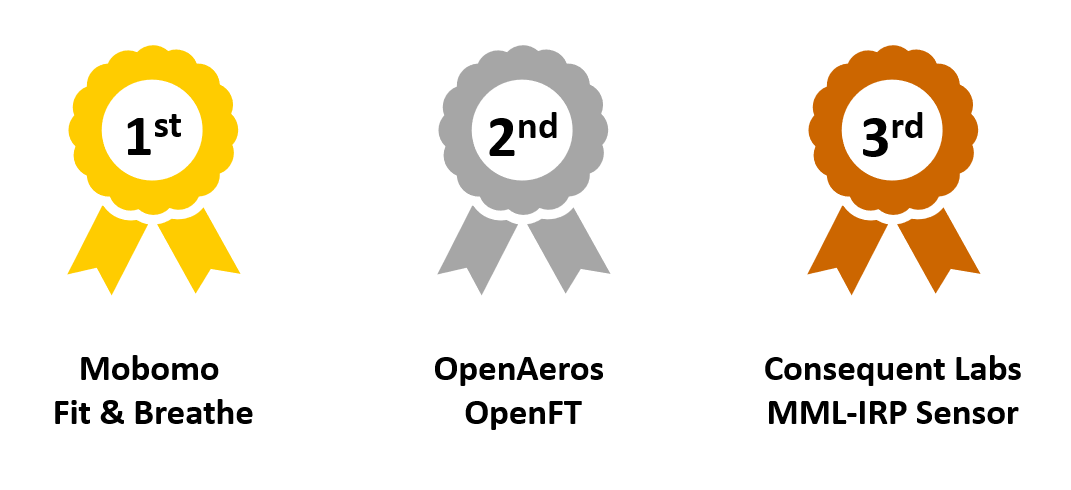 1st place Mobomo Fit & Breath, 2nd Place OpenAeros Open FT, 3rd Place Consequent Labs MML-IRP Sensor