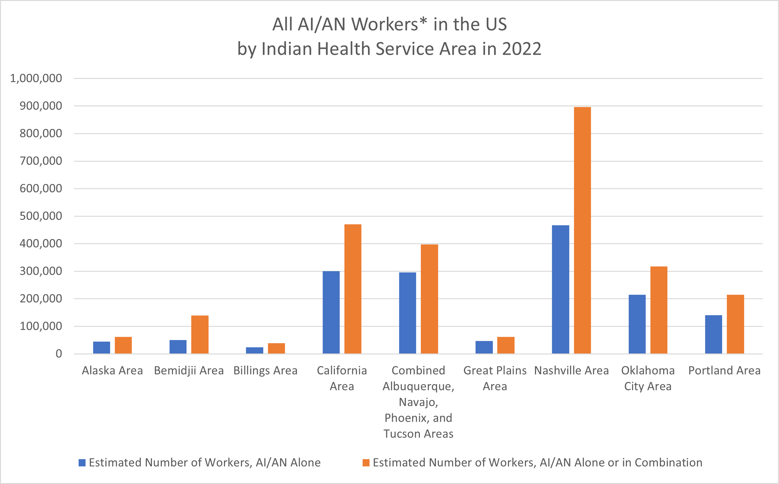 All AI/AN Workers in the US by Indian Health Service Area in 2022