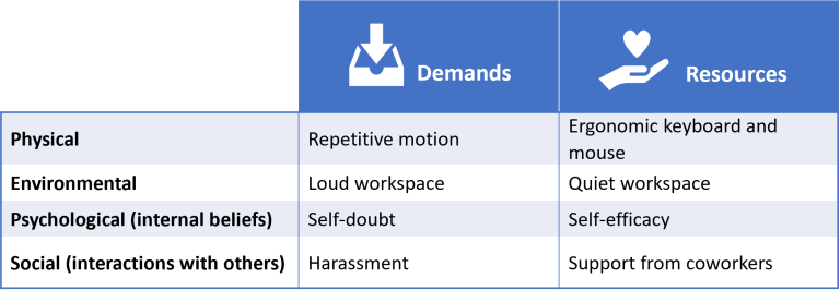Example of Unit 2 of this training describes demands that public health workers face and associated resources that can help.