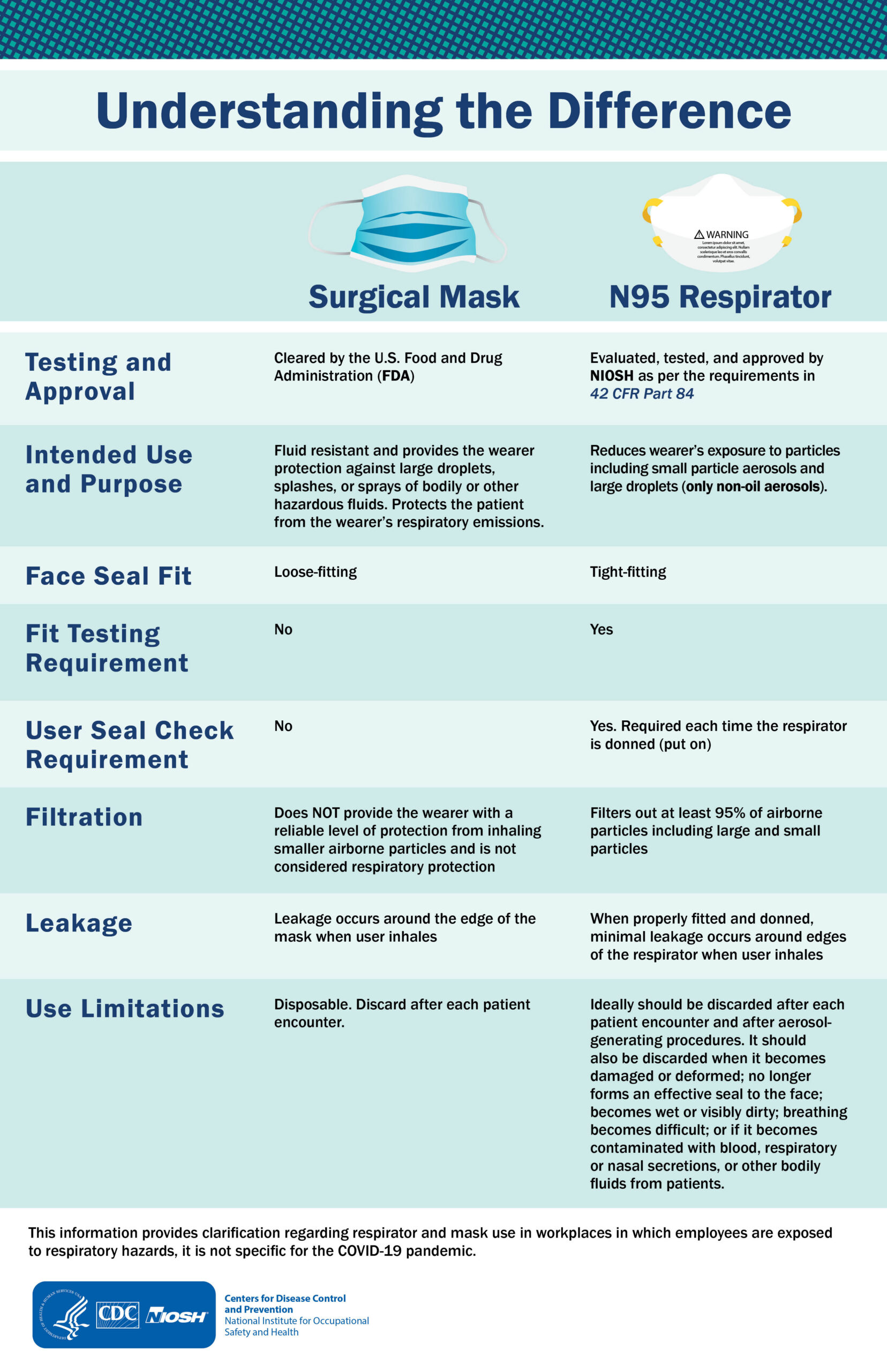 Understanding the Difference between surgical masks and N95 respirators infographic
