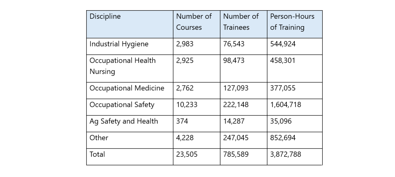 Table. Continuing education courses by discipline, 2005-2020