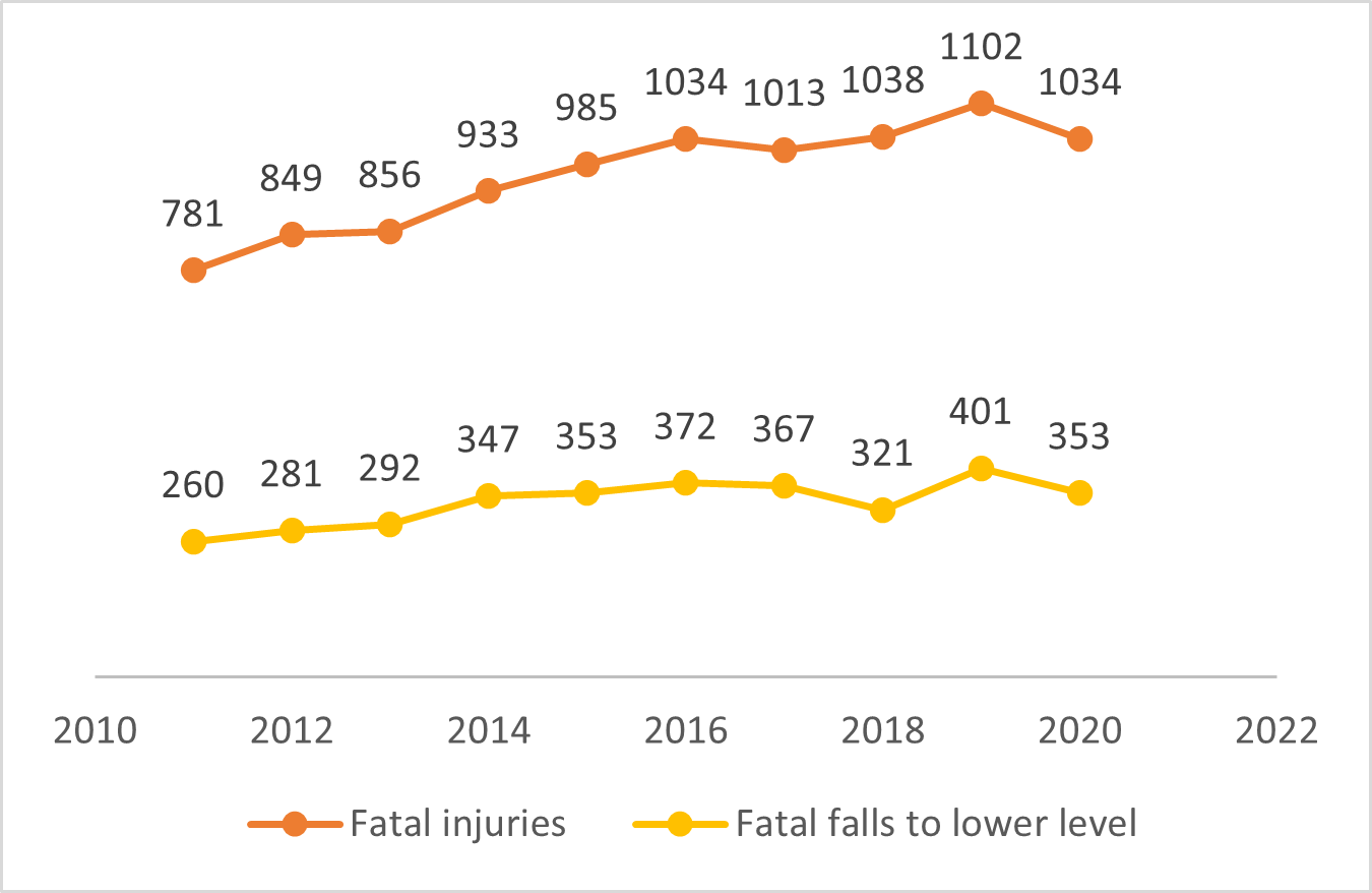 Figure 1. Fatal injuries and falls in the U.S. construction industry, 2011–2021