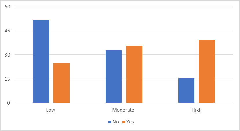Graph showing percentage of workers stressed at work by precarious work.