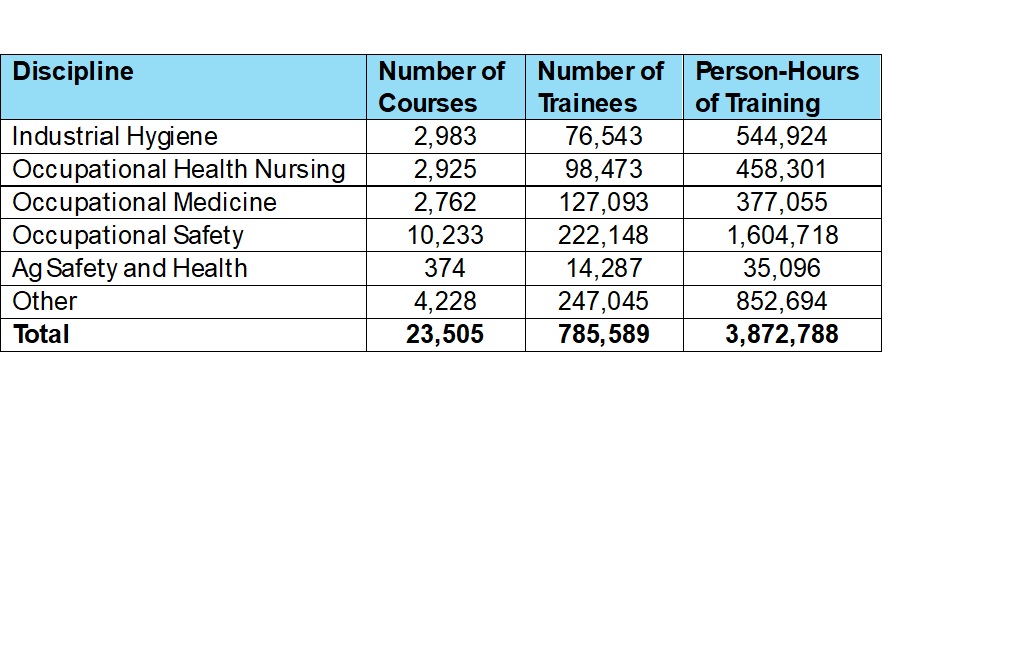 Table. Continuing education courses by discipline, 2005-2020