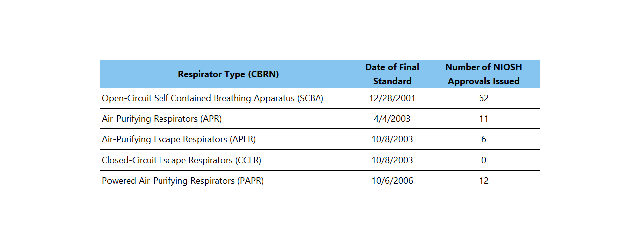 table of respirator types and approvals