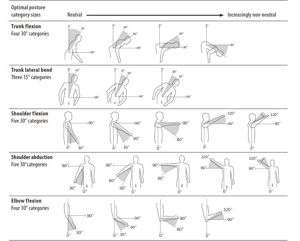 Chart showing illustrated person demonstrating different postures
