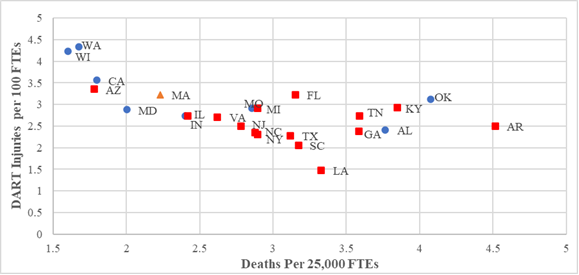 Graph comparing the fatality and DART (Days Away from work, Restricted work activity or Transfer to another job).