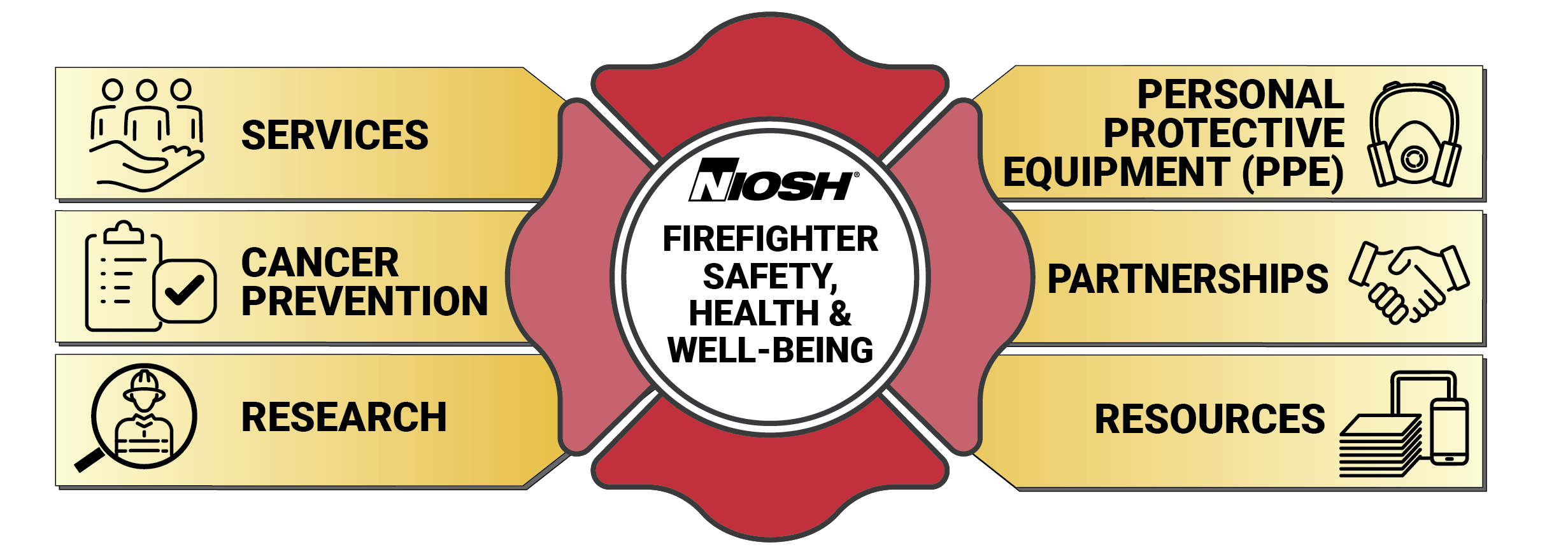 Circle shaped image with six rectangles to show the work NIOSH is doing for the fire service as explained on this page.