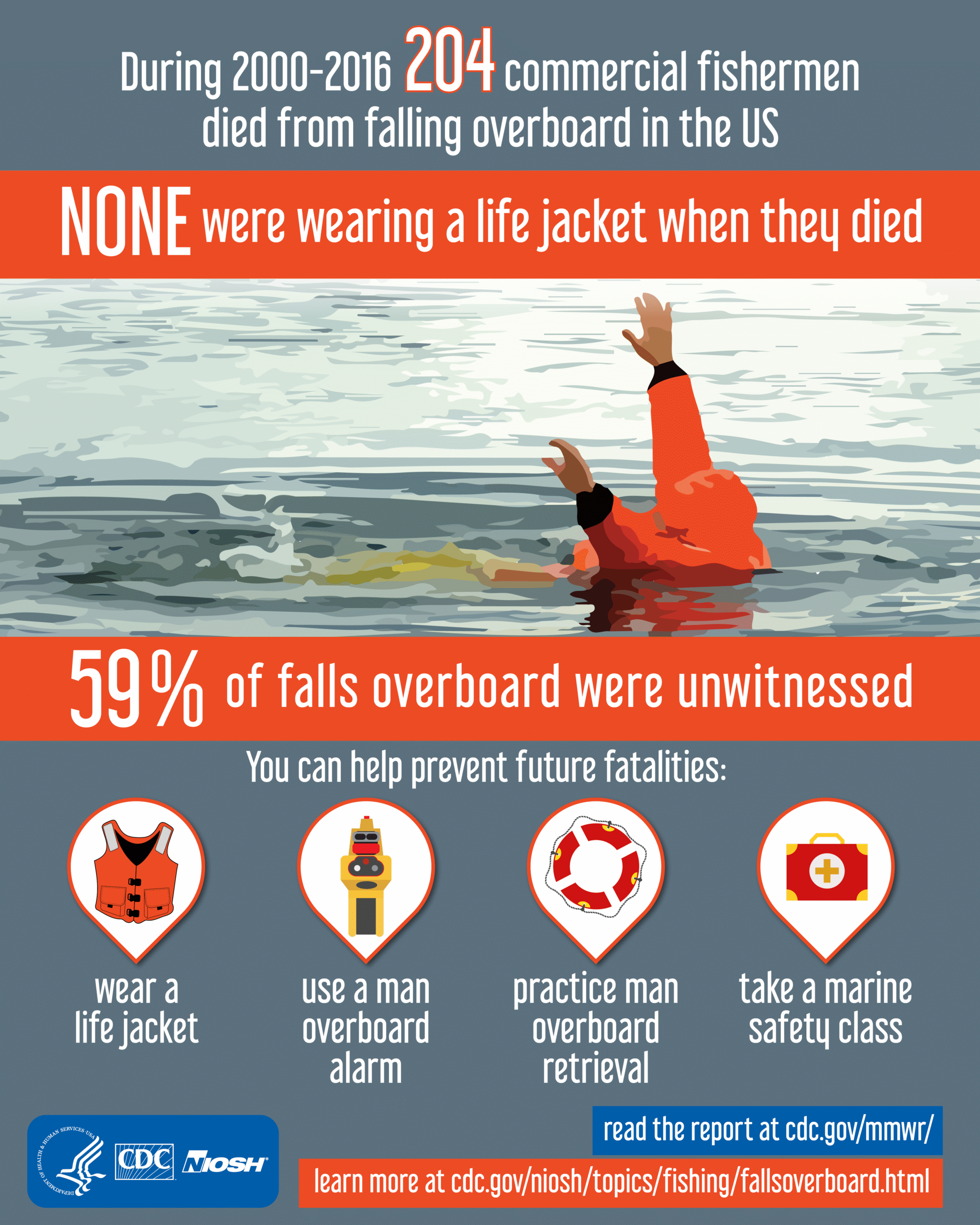 During 2000-2016, 204 commercial fishermen died from unintentionally falling overboard.