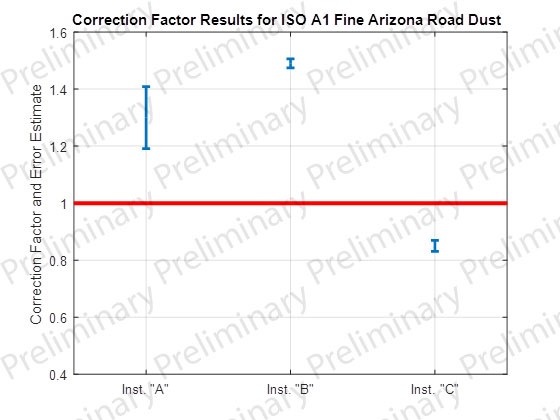 Correction factor results for ISO A1 Fine Arizona Road Dust