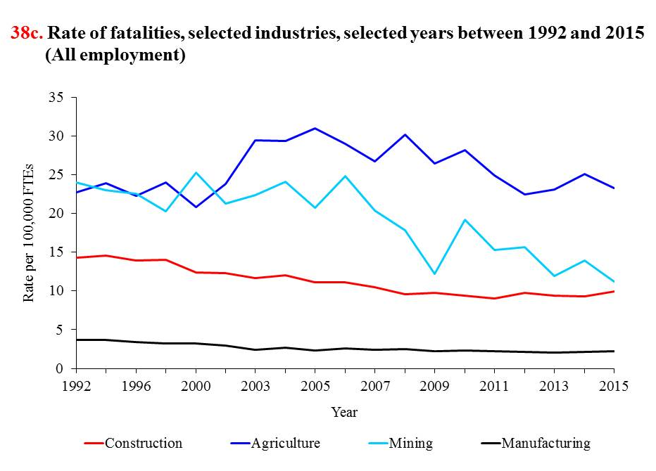 Figure 2. Comparison of fatality rates in construction, mining, and other industries (CPWR 2018).